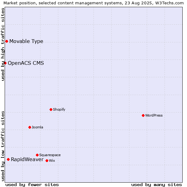 Market position of RapidWeaver vs. Movable Type vs. OpenACS CMS