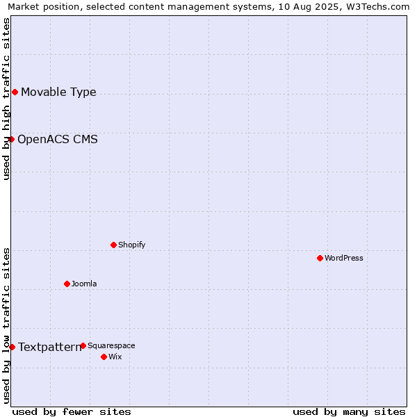 Market position of Movable Type vs. Textpattern vs. OpenACS CMS