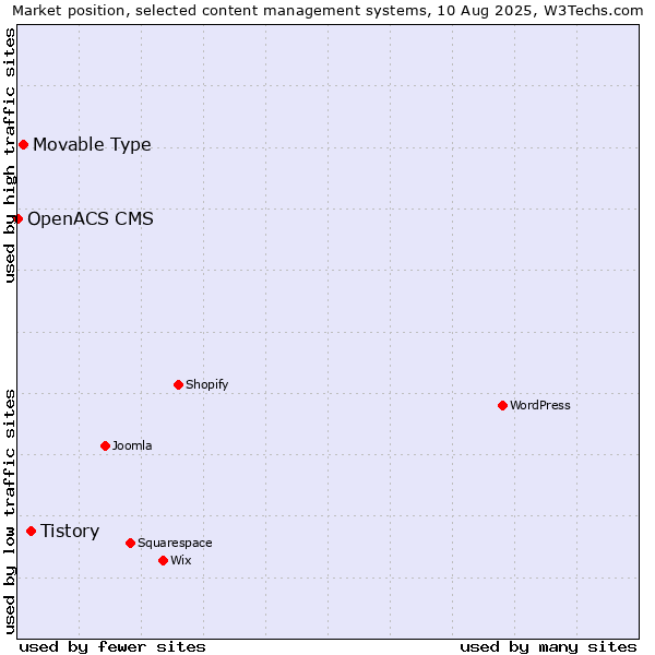 Market position of Tistory vs. Movable Type vs. OpenACS CMS