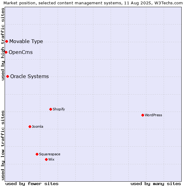Market position of Oracle Systems vs. Movable Type vs. OpenCms