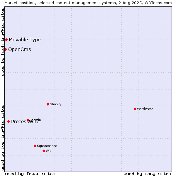 Market position of ProcessWire vs. Movable Type vs. OpenCms