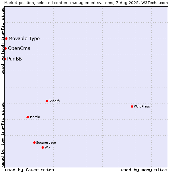 Market position of Movable Type vs. OpenCms vs. PunBB