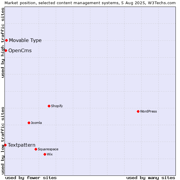 Market position of Movable Type vs. OpenCms vs. Textpattern
