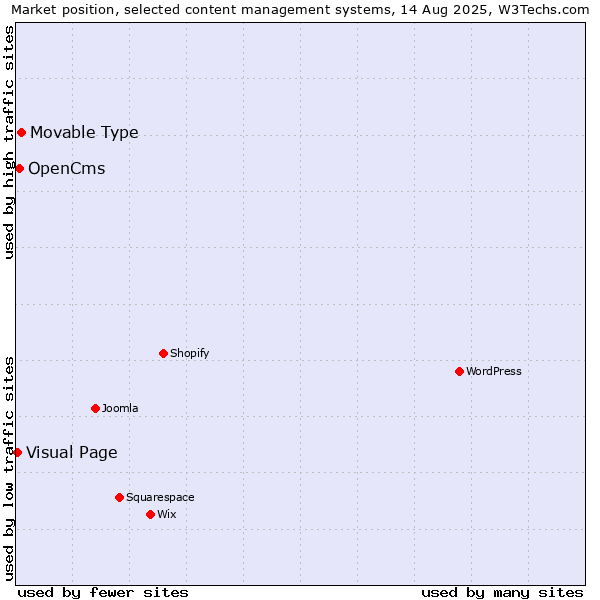 Market position of Movable Type vs. OpenCms vs. Visual Page