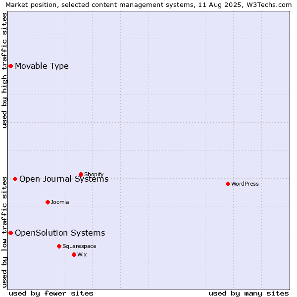 Market position of Open Journal Systems vs. Movable Type vs. OpenSolution Systems