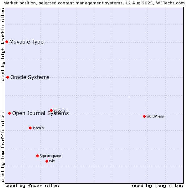 Market position of Open Journal Systems vs. Oracle Systems vs. Movable Type
