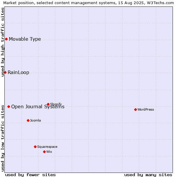 Market position of Open Journal Systems vs. Movable Type vs. RainLoop