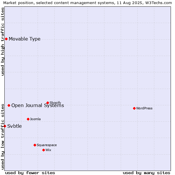 Market position of Open Journal Systems vs. Movable Type vs. Svbtle