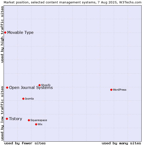 Market position of Open Journal Systems vs. Tistory vs. Movable Type
