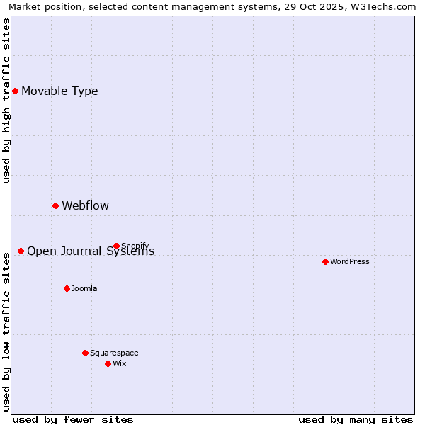 Market position of Webflow vs. Open Journal Systems vs. Movable Type