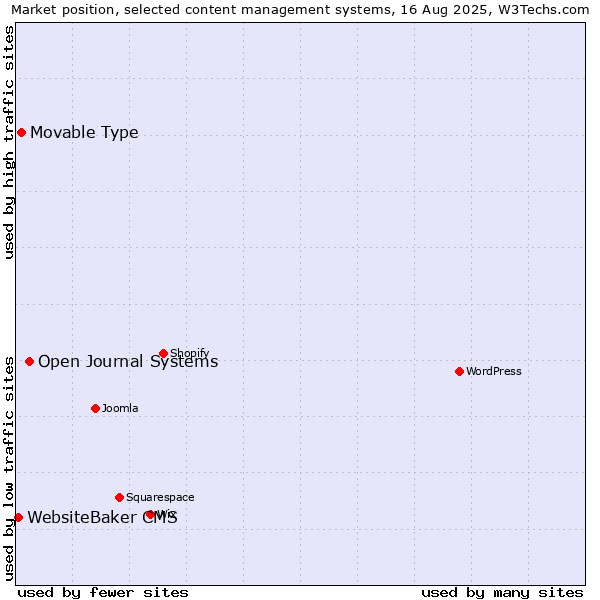 Market position of Open Journal Systems vs. Movable Type vs. WebsiteBaker CMS
