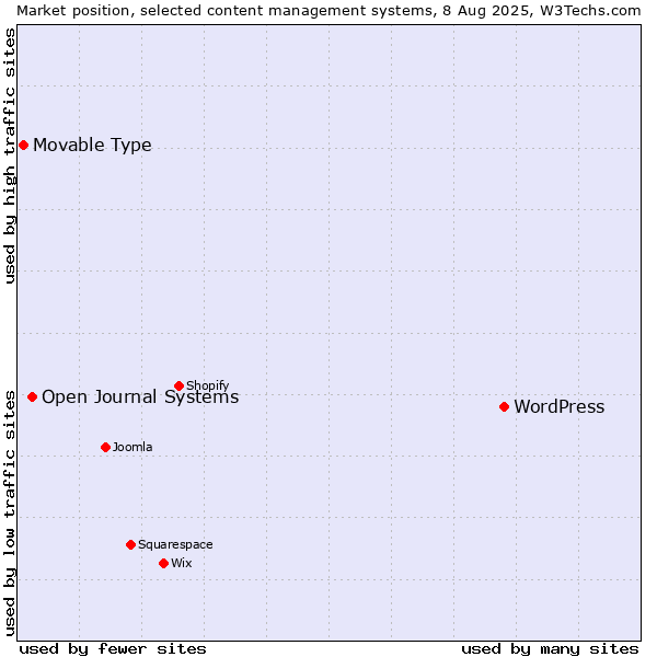 Market position of WordPress vs. Open Journal Systems vs. Movable Type