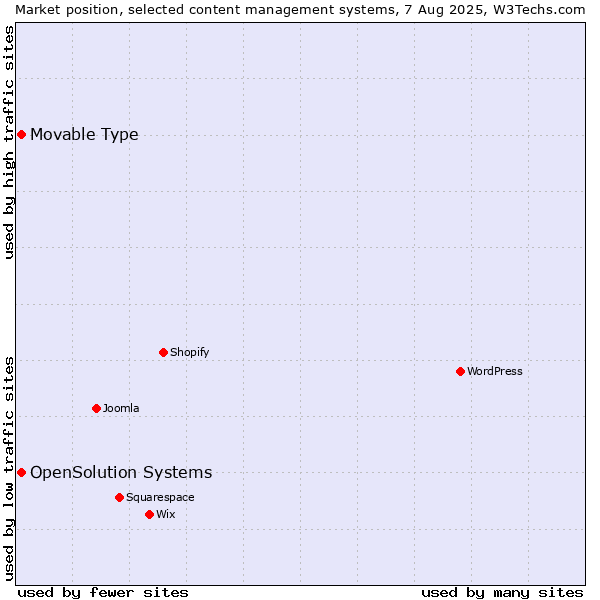 Market position of Movable Type vs. OpenSolution Systems