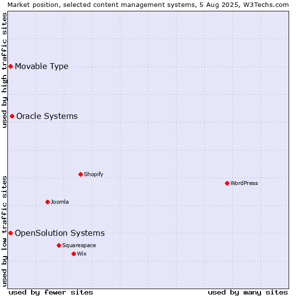 Market position of Oracle Systems vs. Movable Type vs. OpenSolution Systems