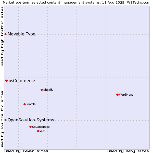 Market position of osCommerce vs. Movable Type vs. OpenSolution Systems