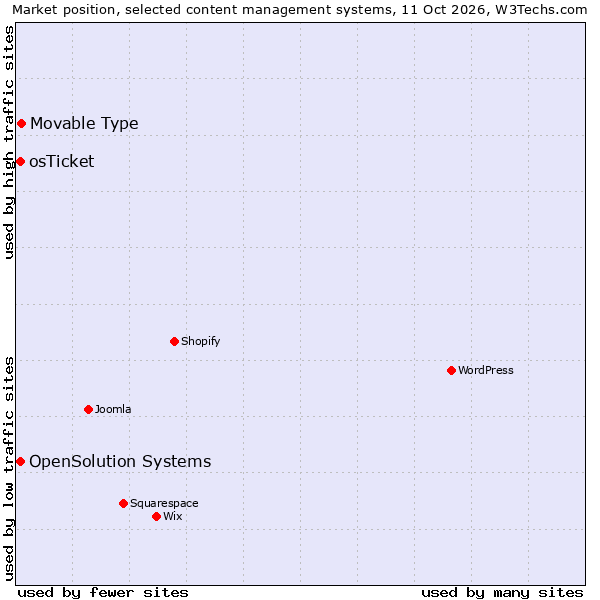 Market position of Movable Type vs. OpenSolution Systems vs. osTicket