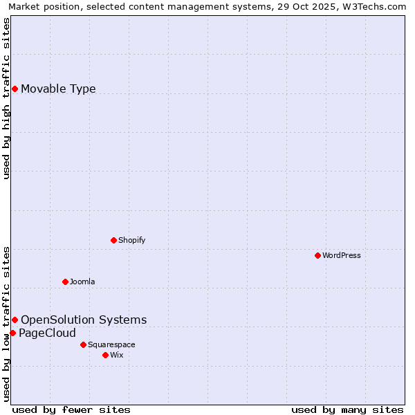 Market position of Movable Type vs. OpenSolution Systems vs. PageCloud