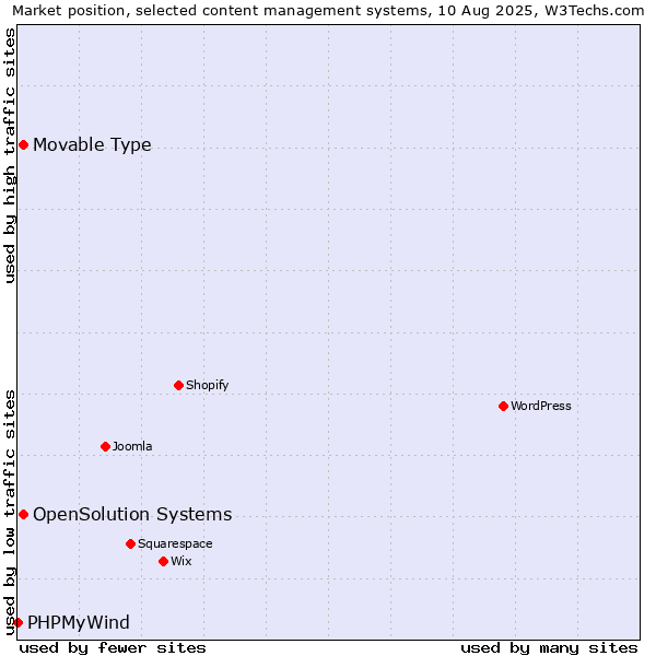 Market position of Movable Type vs. OpenSolution Systems vs. PHPMyWind