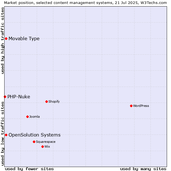 Market position of Movable Type vs. OpenSolution Systems vs. PHP-Nuke