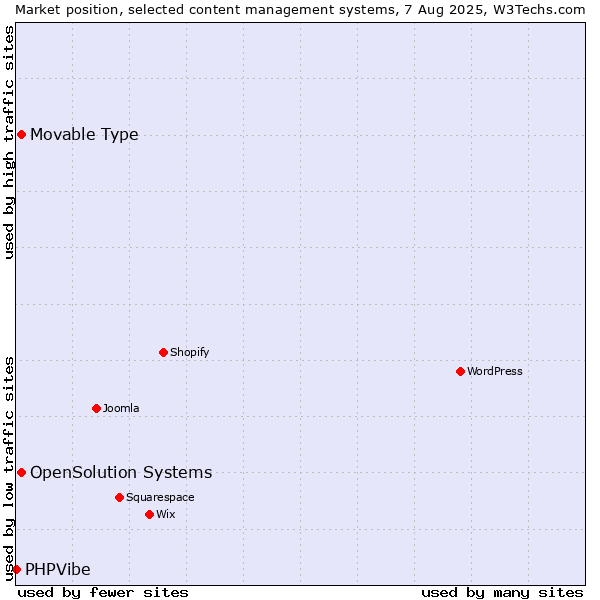 Market position of Movable Type vs. OpenSolution Systems vs. PHPVibe