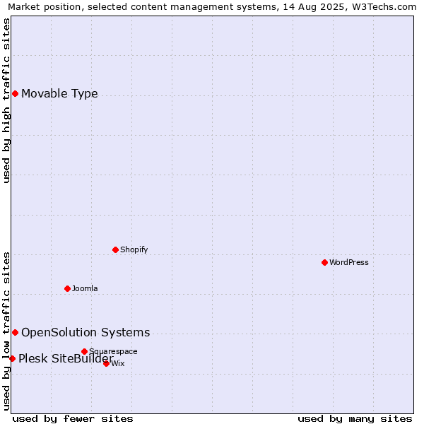 Market position of Movable Type vs. OpenSolution Systems vs. Plesk SiteBuilder