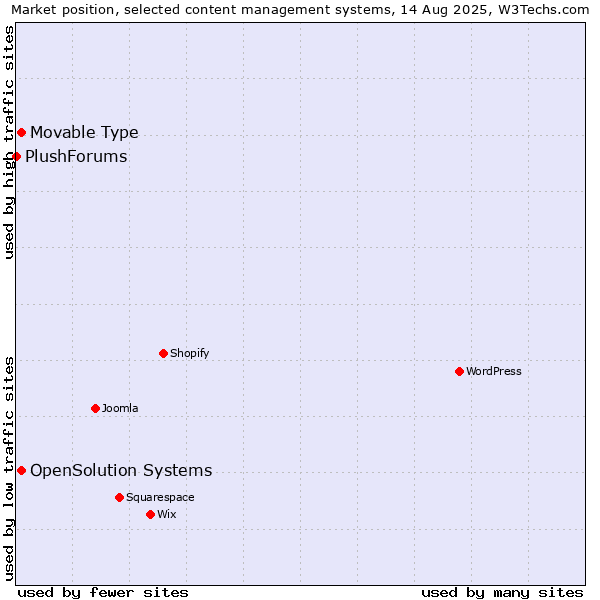Market position of Movable Type vs. OpenSolution Systems vs. PlushForums