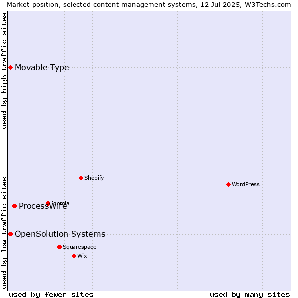 Market position of ProcessWire vs. Movable Type vs. OpenSolution Systems