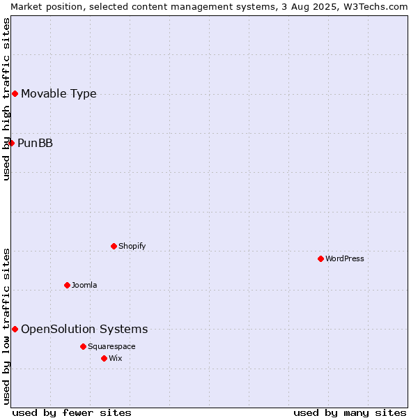 Market position of Movable Type vs. OpenSolution Systems vs. PunBB