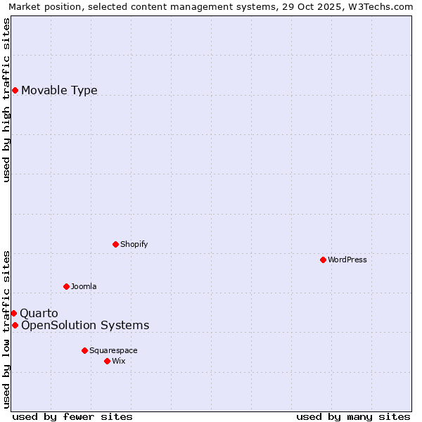Market position of Movable Type vs. OpenSolution Systems vs. Quarto
