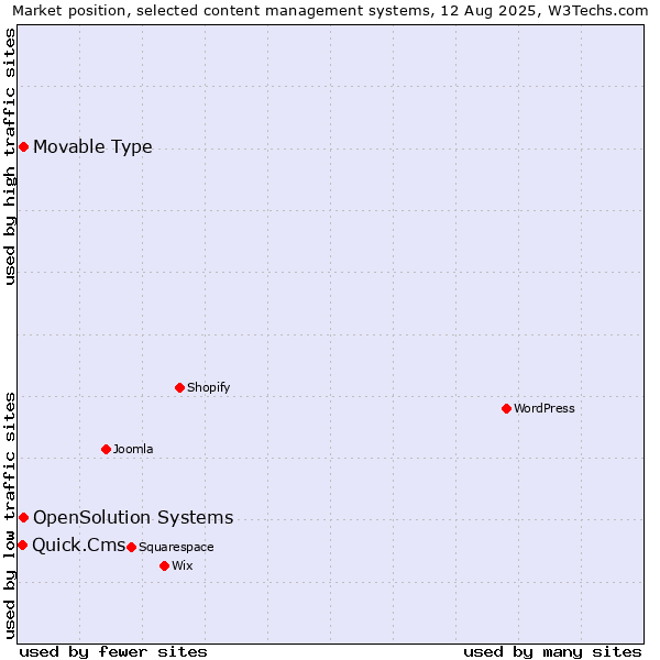 Market position of Movable Type vs. OpenSolution Systems vs. Quick.Cms