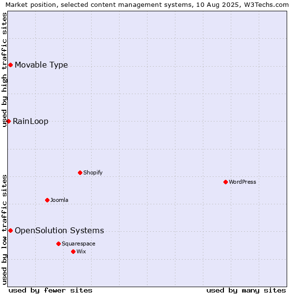 Market position of Movable Type vs. OpenSolution Systems vs. RainLoop