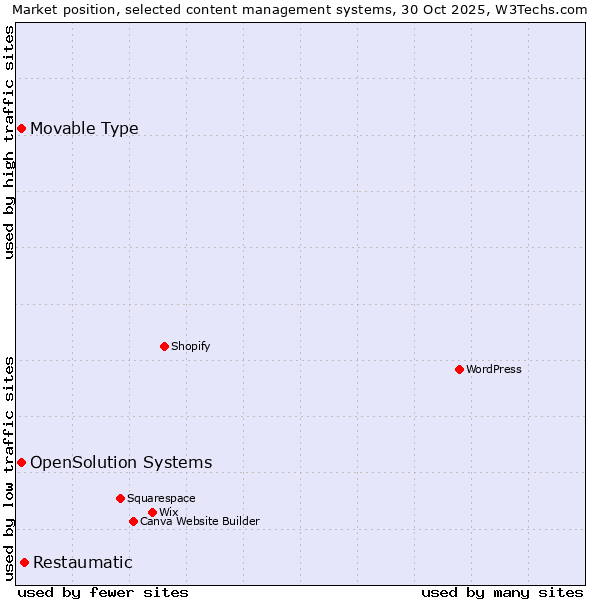 Market position of Restaumatic vs. Movable Type vs. OpenSolution Systems