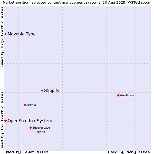 Market position of Shopify vs. Movable Type vs. OpenSolution Systems