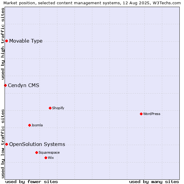 Market position of Movable Type vs. OpenSolution Systems vs. Cendyn CMS