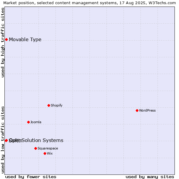 Market position of Movable Type vs. OpenSolution Systems vs. Softtr