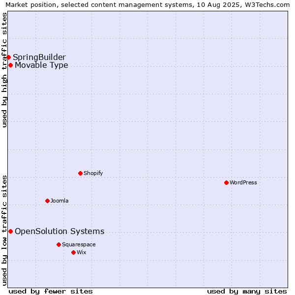 Market position of Movable Type vs. OpenSolution Systems vs. SpringBuilder