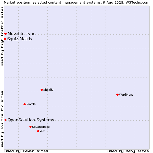 Market position of Movable Type vs. OpenSolution Systems vs. Squiz Matrix