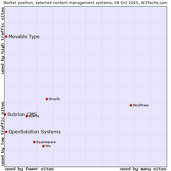 Market position of Movable Type vs. OpenSolution Systems vs. Subrion CMS
