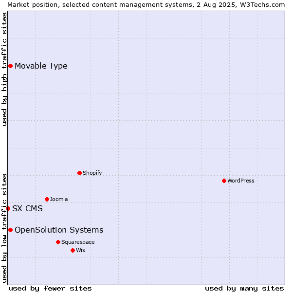 Market position of Movable Type vs. OpenSolution Systems vs. SX CMS