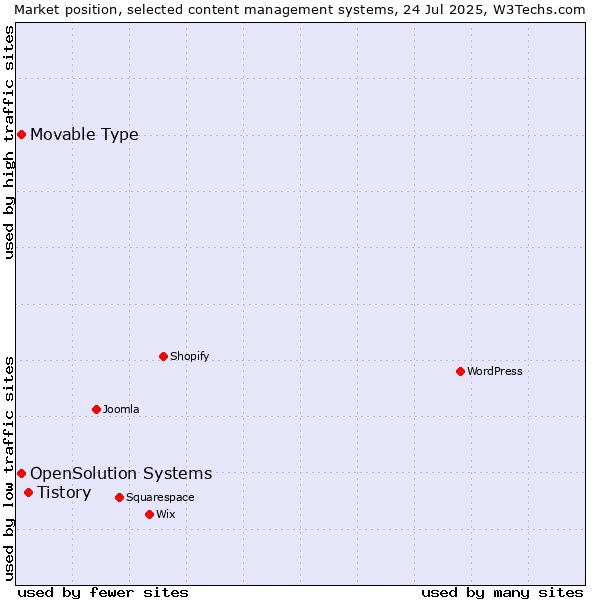 Market position of Tistory vs. Movable Type vs. OpenSolution Systems