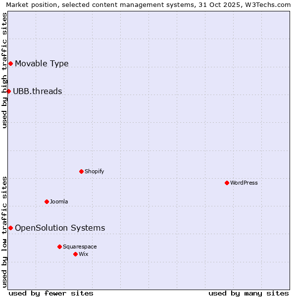 Market position of Movable Type vs. OpenSolution Systems vs. UBB.threads