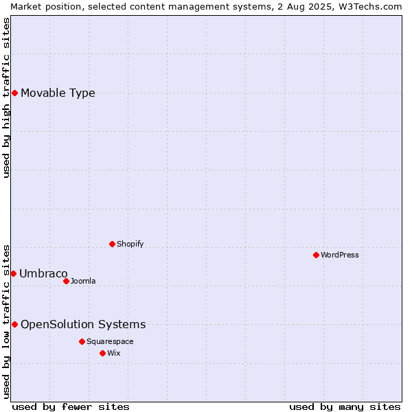 Market position of Movable Type vs. OpenSolution Systems vs. Umbraco