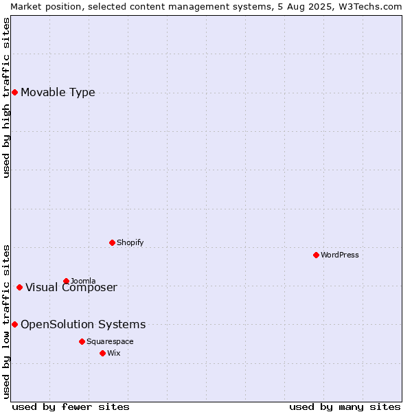 Market position of Visual Composer vs. Movable Type vs. OpenSolution Systems