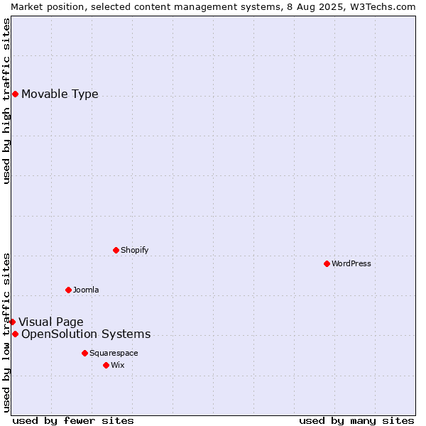 Market position of Movable Type vs. OpenSolution Systems vs. Visual Page