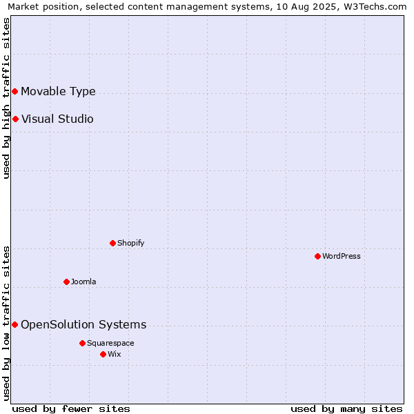 Market position of Visual Studio vs. Movable Type vs. OpenSolution Systems