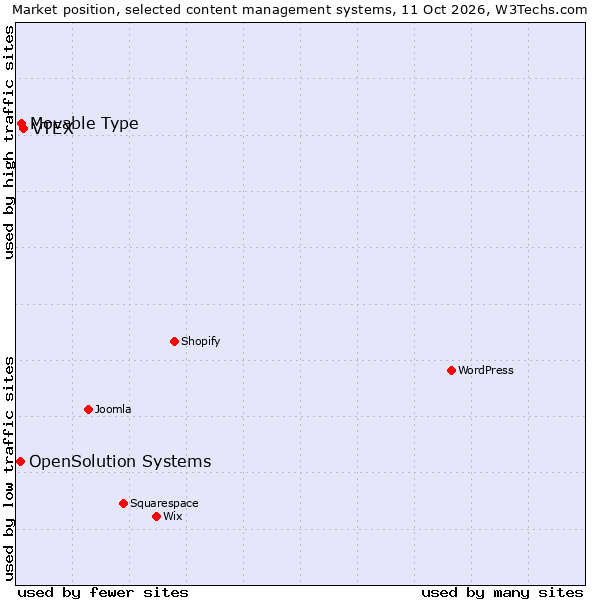 Market position of VTEX vs. Movable Type vs. OpenSolution Systems