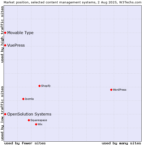 Market position of Movable Type vs. OpenSolution Systems vs. VuePress