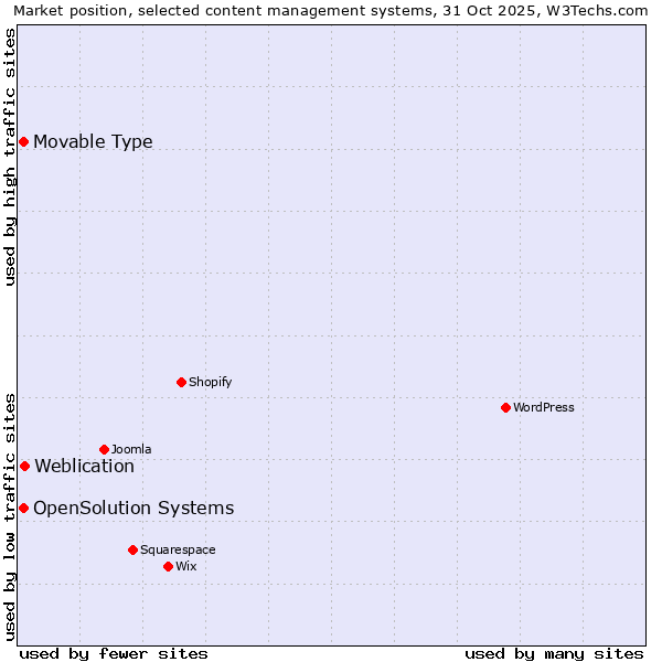 Market position of Weblication vs. Movable Type vs. OpenSolution Systems