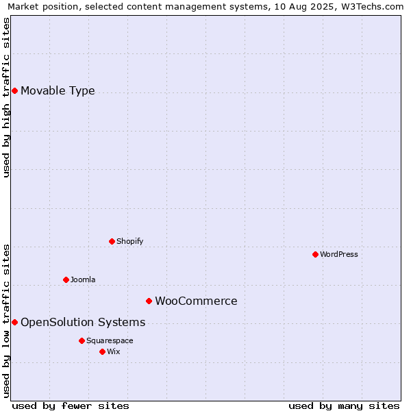 Market position of WooCommerce vs. Movable Type vs. OpenSolution Systems