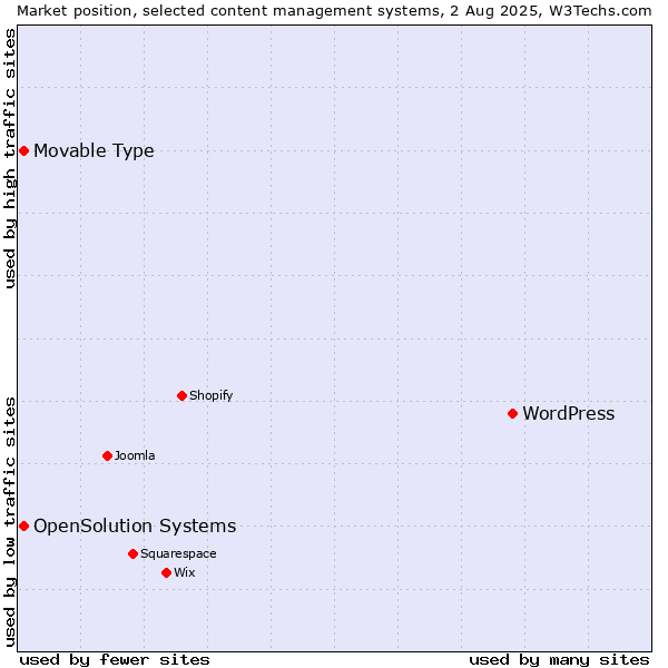 Market position of WordPress vs. Movable Type vs. OpenSolution Systems